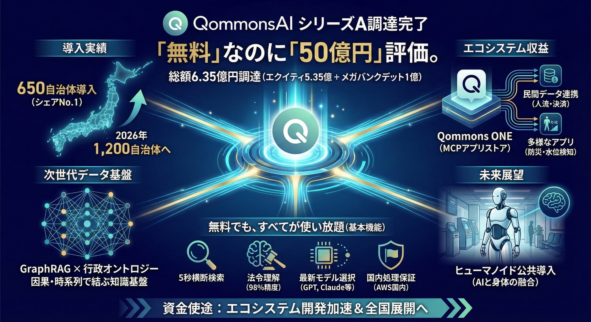 「無料なのに50億円」──650自治体が選んだ行政AI「QommonsAI」のPolimill、シリーズAで総額6.35億円を調達 - PR TIMES