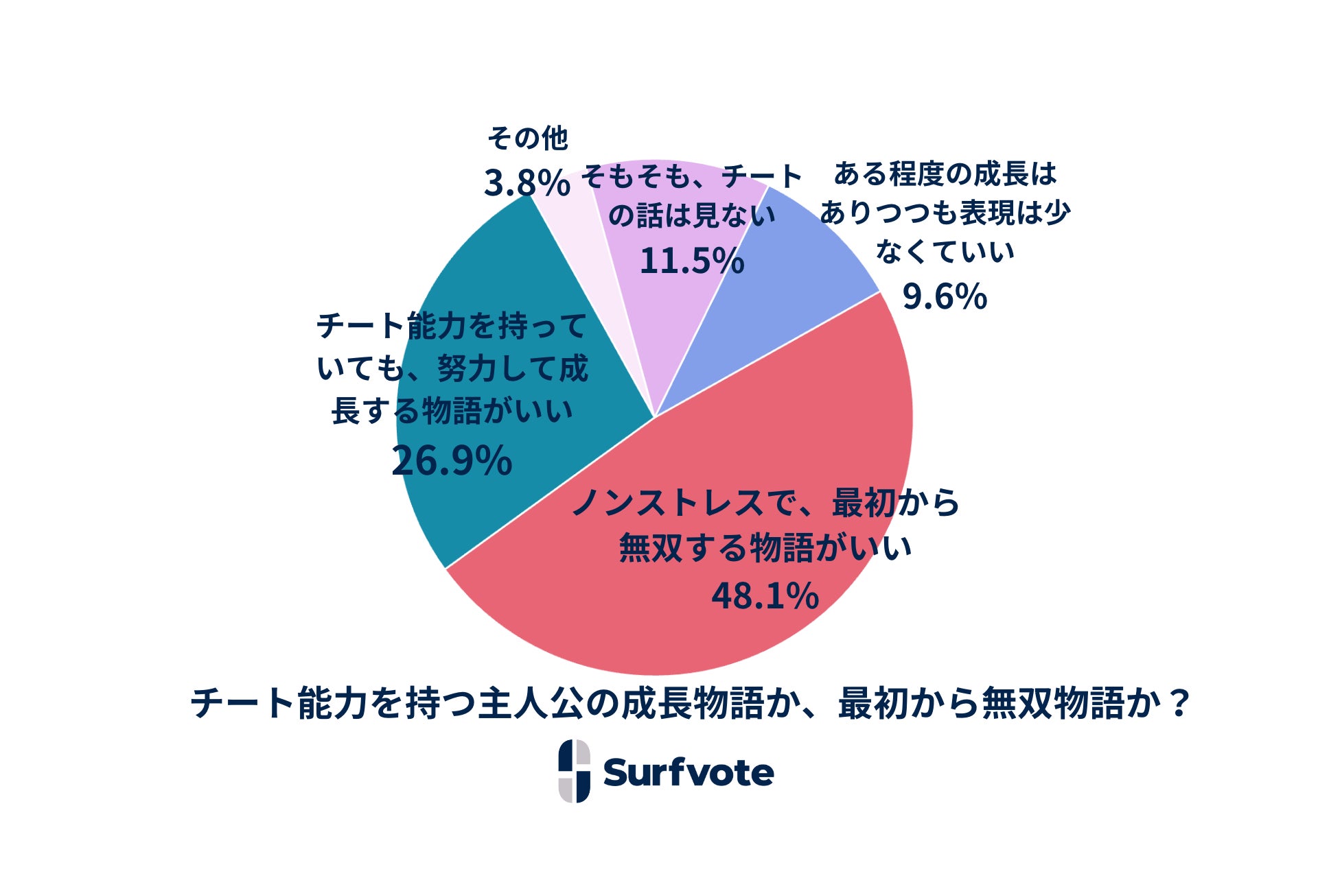 「チート能力」vs「努力成長」、Surfvoteで意見投票結果公表！無双物語派が48.1%を占める。