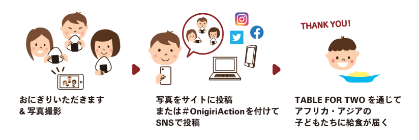 おにぎりアクションのしくみ