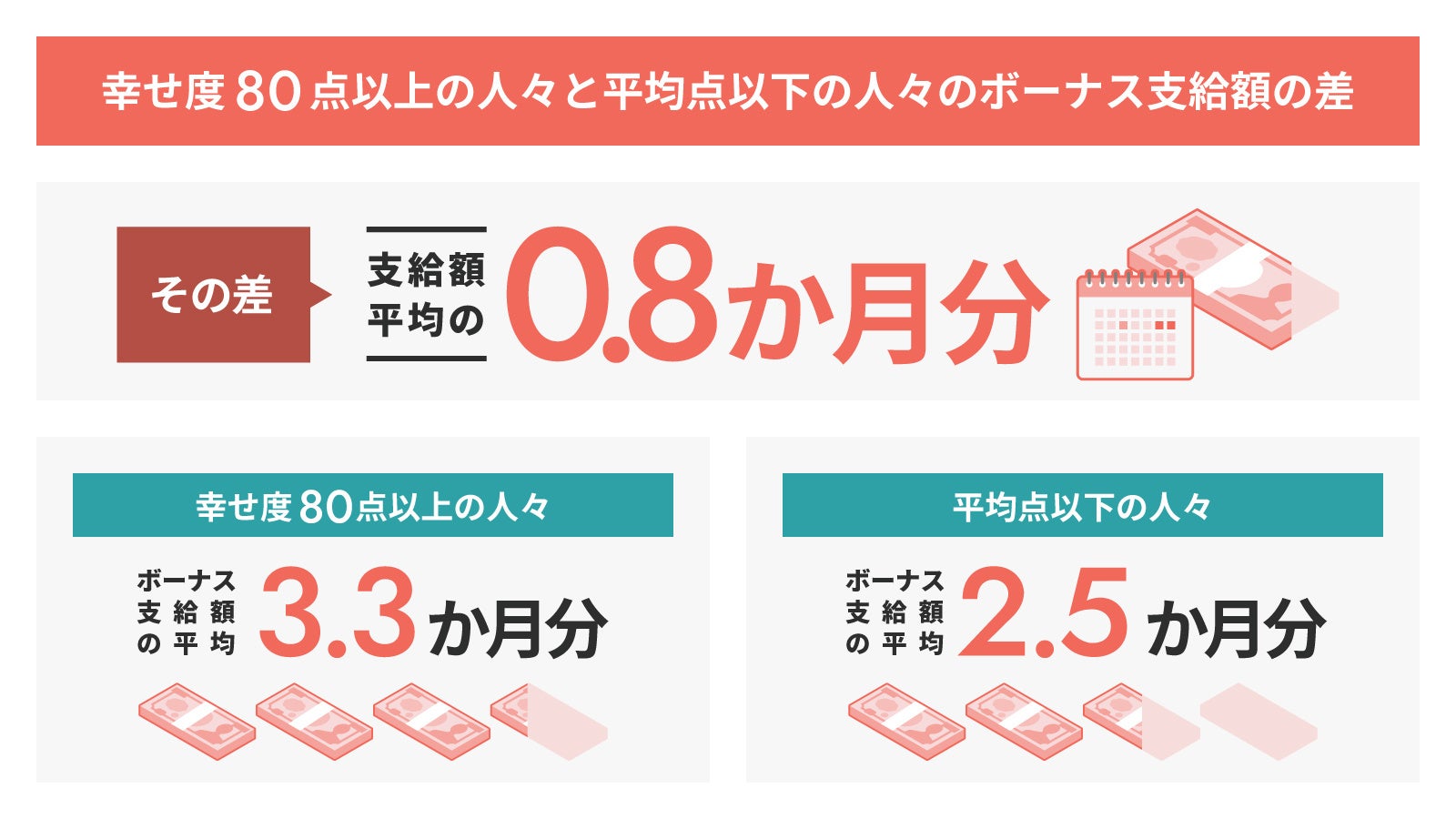 幸せな仕事に関する実態調査 現在の 仕事に対する幸せ度 最も低いのは ｚ世代 夢真ビーネックスのプレスリリース