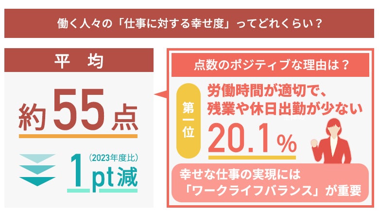 幸せな仕事に関する実態調査>2024年の「仕事に対する幸せ度」は約55点 幸せな仕事に関する実態調査>2024年の「仕事に対する幸せ度」は約55点