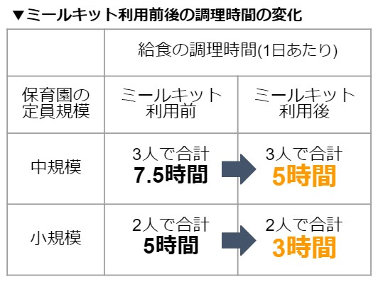 ミールキット利用前後の調理時間の変化
