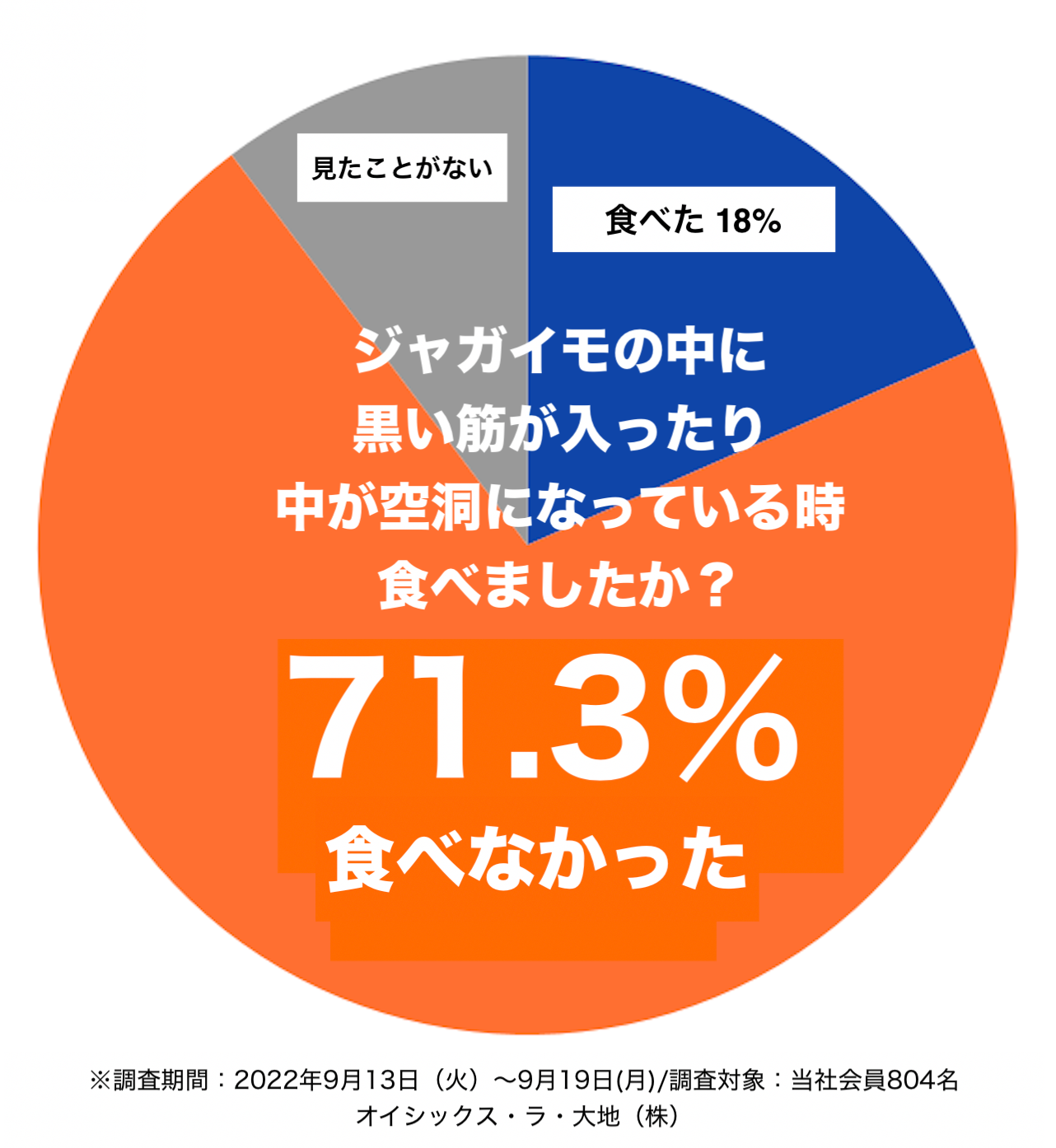 ▷ジャガイモの変色等に関するアンケート