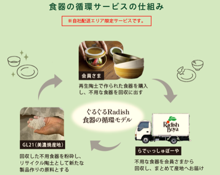 ▲食器の循環サービスの仕組み