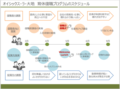 ▲図1：オイシックス・ラ・大地　育児休業者復職プログラム