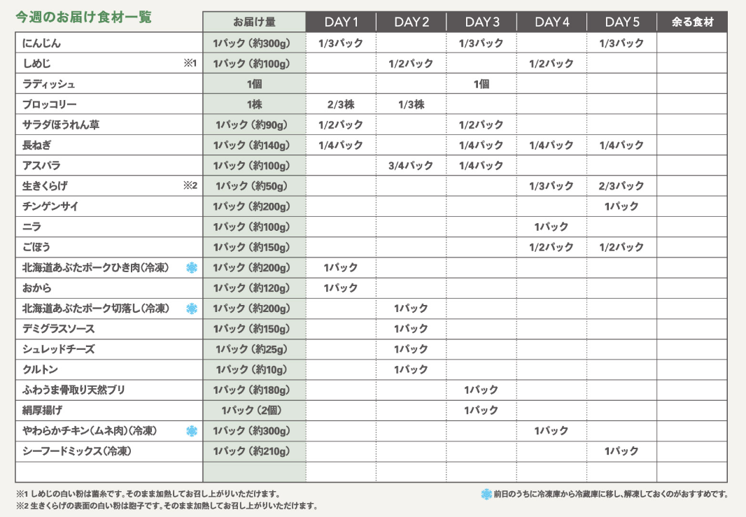 ▲お届け食材例