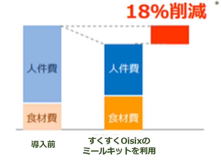 ▲私立認可保育園（80人規模）のコスト削減成果