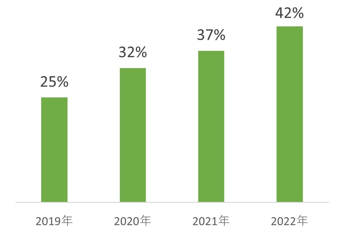▲Oisixおせち販売数に占める、販売開始～9月までの早期販売数の割合