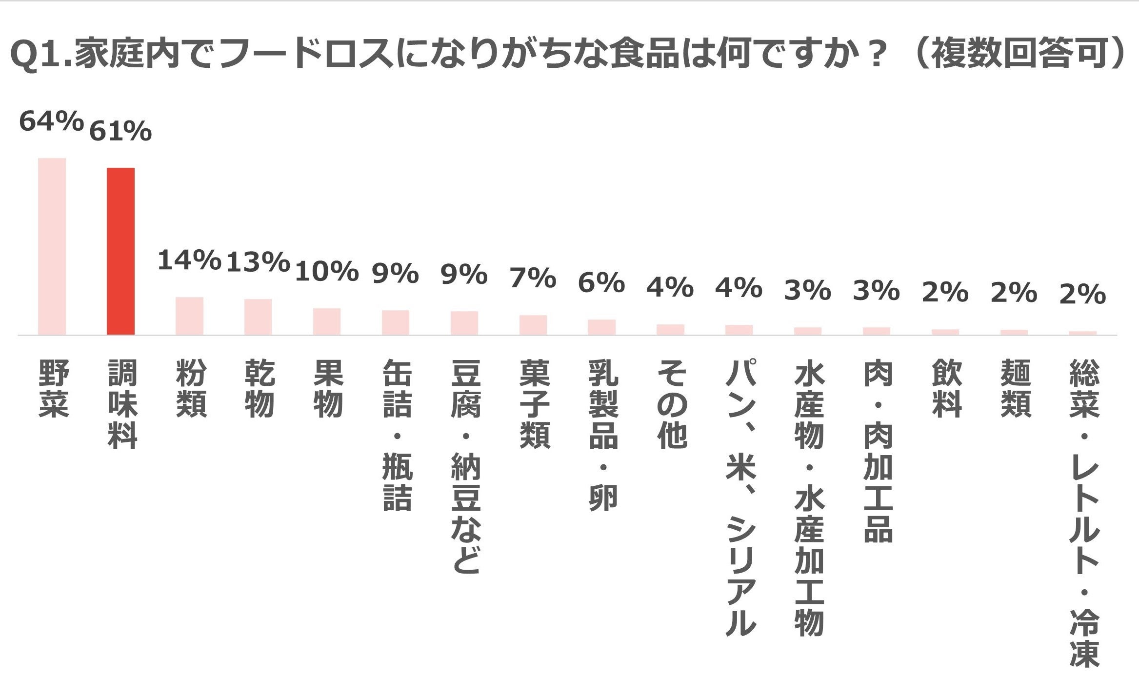 調味料」がフードロスになりがちな食品第2位！ 61%が調味料を