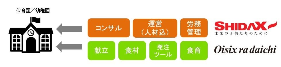 ▲シダックスフードサービス社との連携図