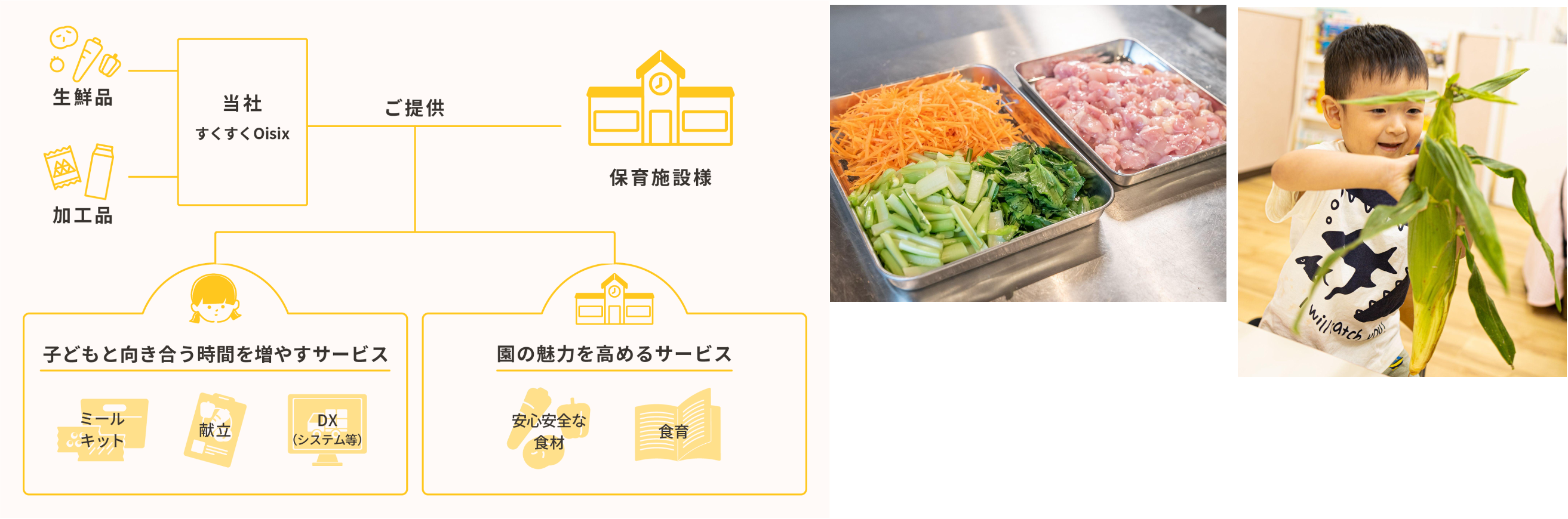 ▲（左から）「すくすくOisix」サービスイメージ、「手づくり給食ミールキット」調理前イメージ、とうもろこしを使った食育プログラム