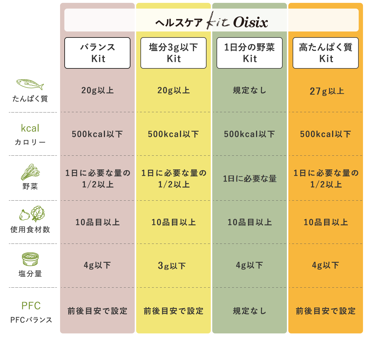 ▲ヘルスケアKit Oisixの要件比較