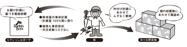 ▲「めぐる野菜箱」お届けまでの仕組み