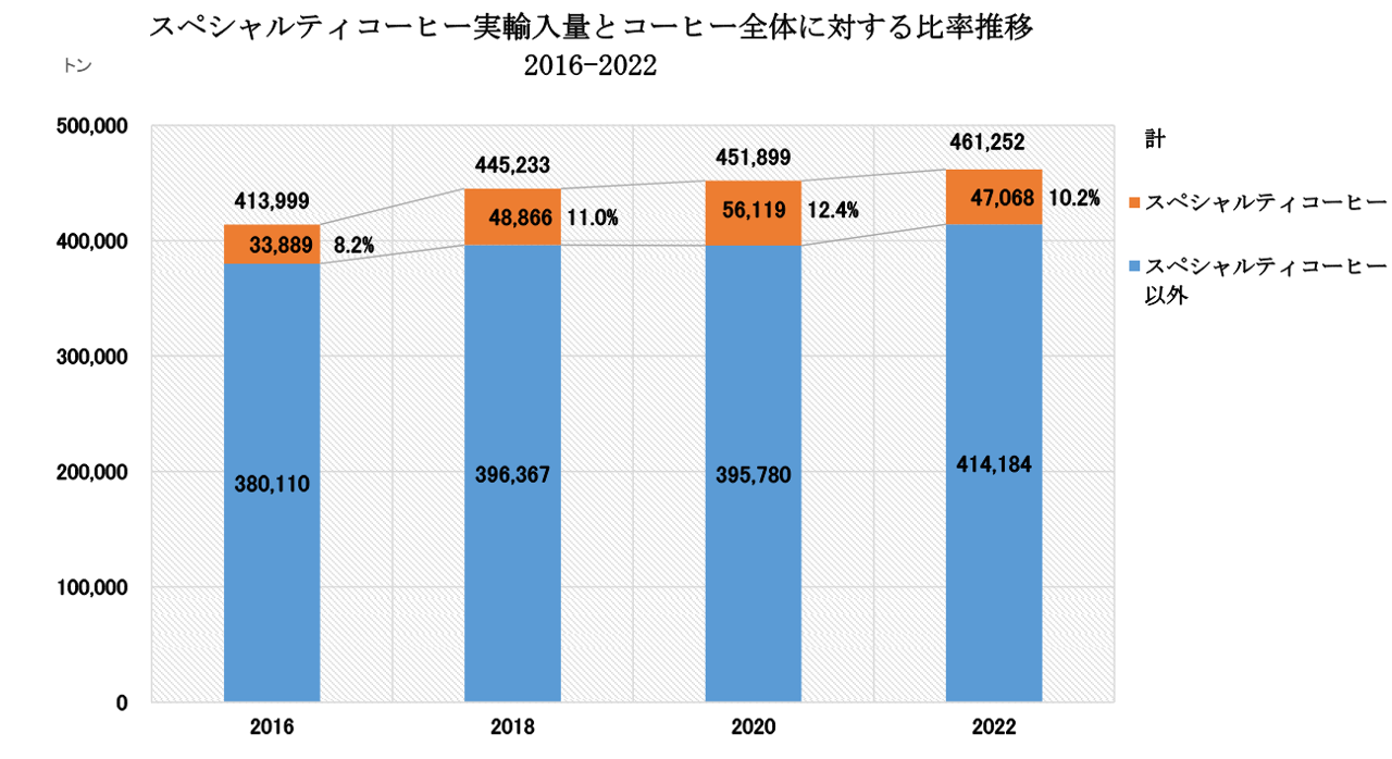 ※引用：日本スペシャルティコーヒー協会「スペシャルティコーヒー市場調査2022」