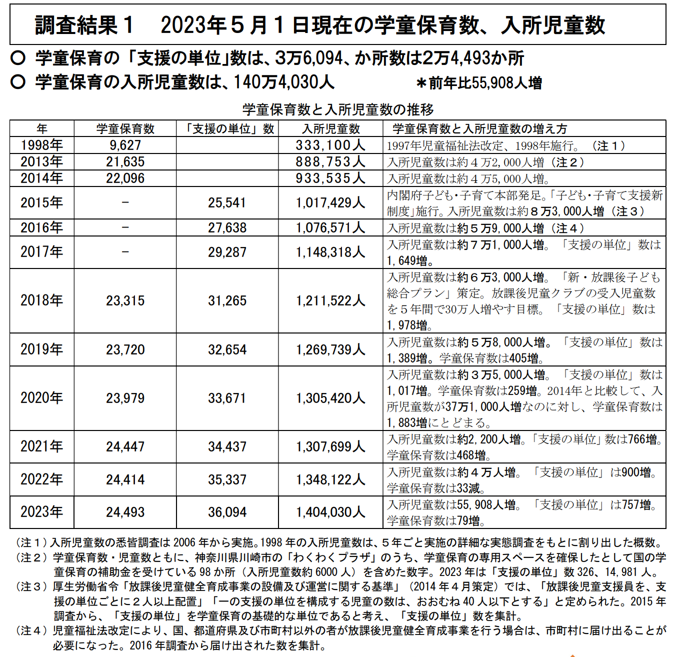 ▲2024年1月、全国学童保育連絡協議会による「学童保育（放課後児童クラブ）の実施状況調査結果について」より