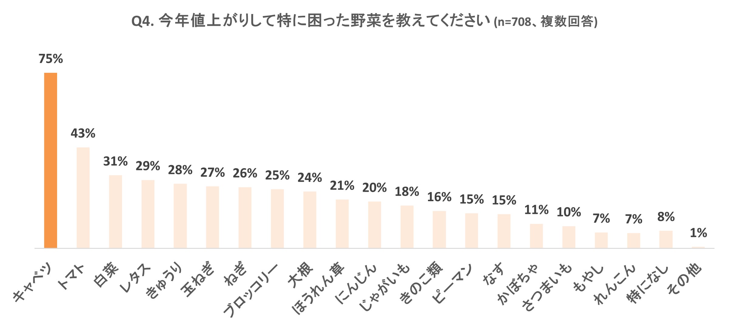 Oisixが2024年の食品の物価高を振り返る調査を実施 55%が1か月の食費 Oisixが2024年の食品の物価高を振り返る調査を実施 55%が1か月の食費