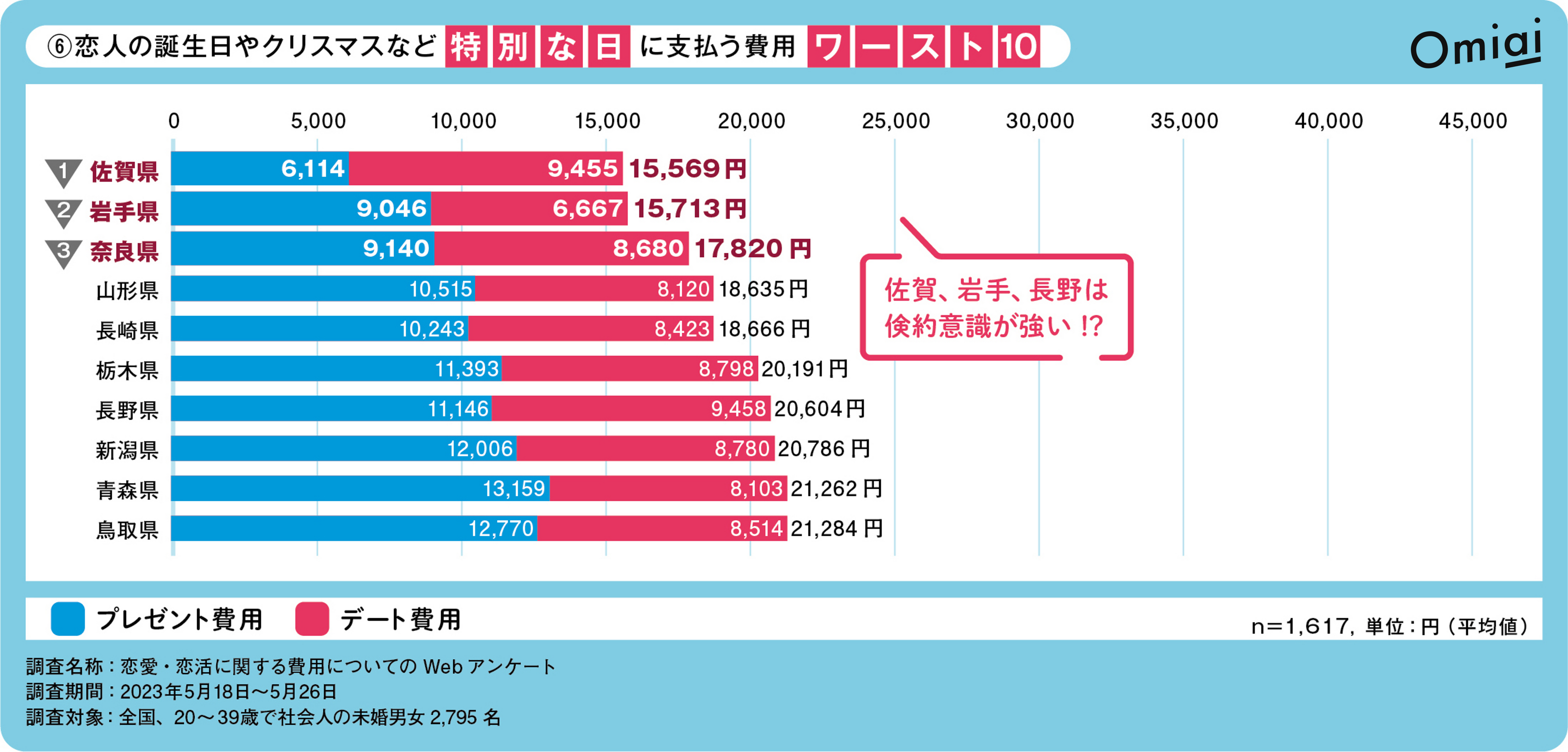 Omiai Report light 『2023年版 恋愛エンゲル係数（後編）』“恋