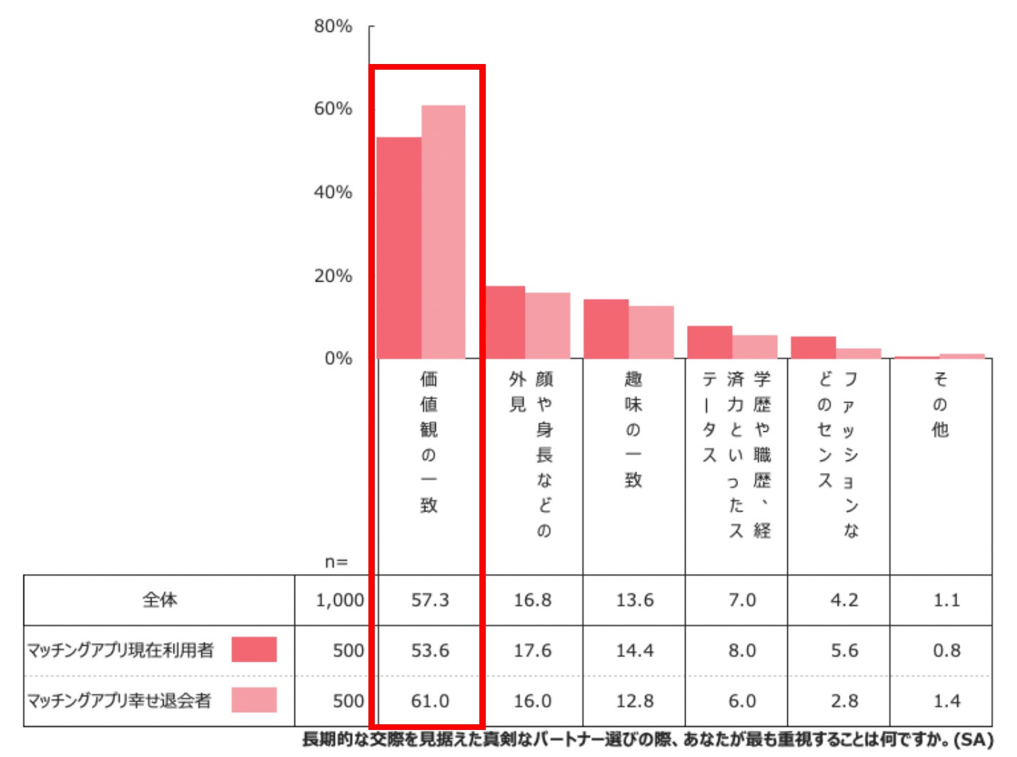 結果①:マッチングアプリ経験者がパートナー選びで最も重視するのは「価値観の一致」と判明。