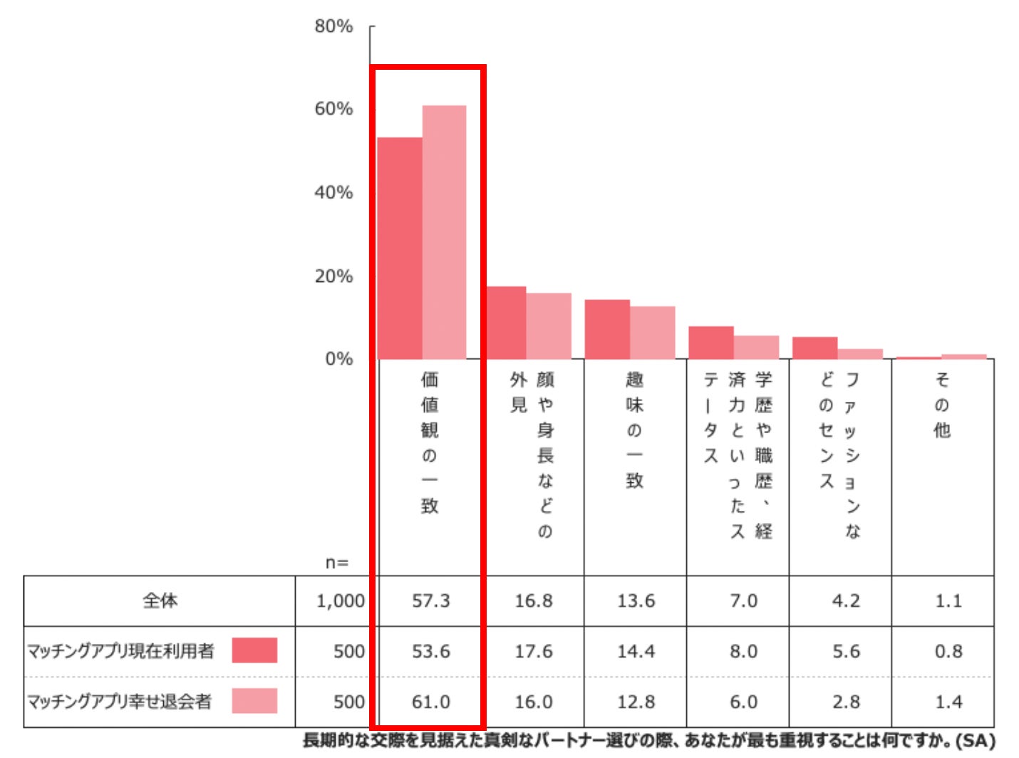 結果①：マッチングアプリ経験者がパートナー選びで最も重視するのは「価値観の一致」と判明。