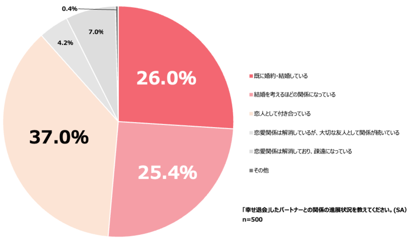 結果⑤：“幸せ退会者”の半数以上が婚約・結婚済み、または結婚を見据えた関係に発展していると判明。