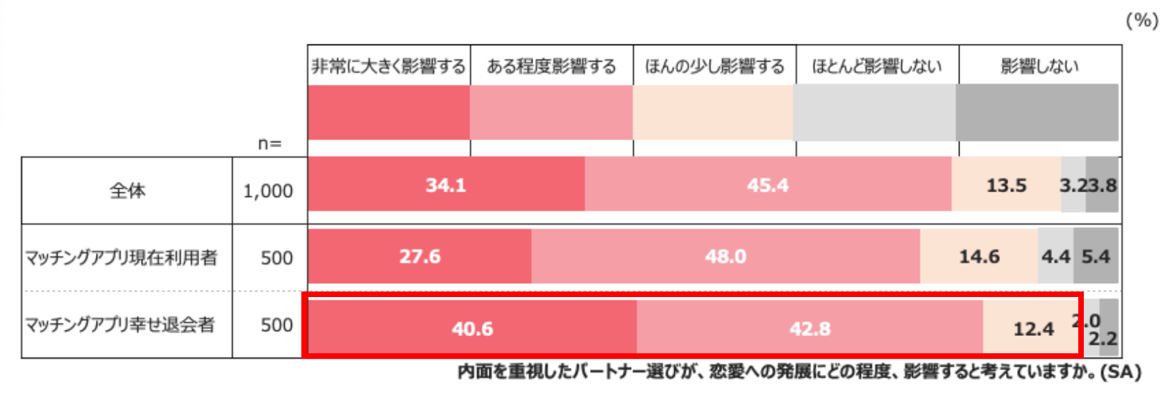結果④：”幸せ退会者“の約96％が「内面重視のパートナー選びが恋愛の発展に影響アリ」と回答。