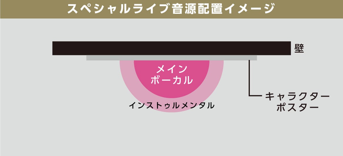 各ライブスポットのスペシャルライブ音源配置イメージ。立ち位置によって聞こえ方が変化します