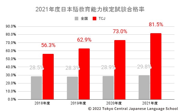 日本語教育能力検定試験合格率初の80 超え パスメイクホールディングス株式会社のプレスリリース 日本語教育能力検定試験合格率初の80 超え パスメイクホールディングス株式会社のプレスリリース
