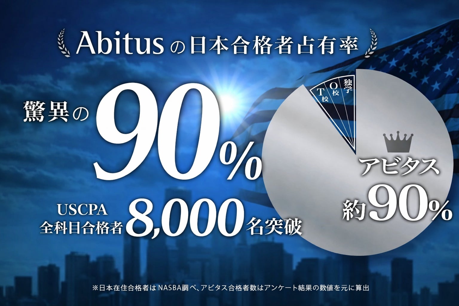 アビタスのUSCPA(米国公認会計士)資格講座からの累計合格者、8,000名 アビタスのUSCPA(米国公認会計士)資格講座からの累計合格者、8,000名