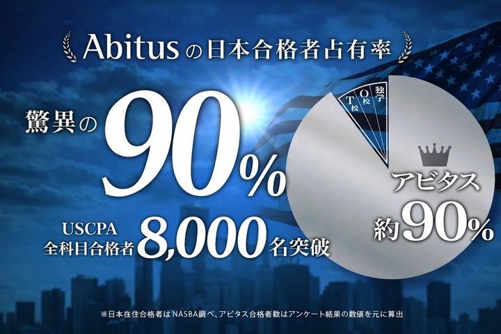 アビタスのUSCPA(米国公認会計士)資格講座からの累計合格者、8,000名 アビタスのUSCPA(米国公認会計士)資格講座からの累計合格者、8,000名