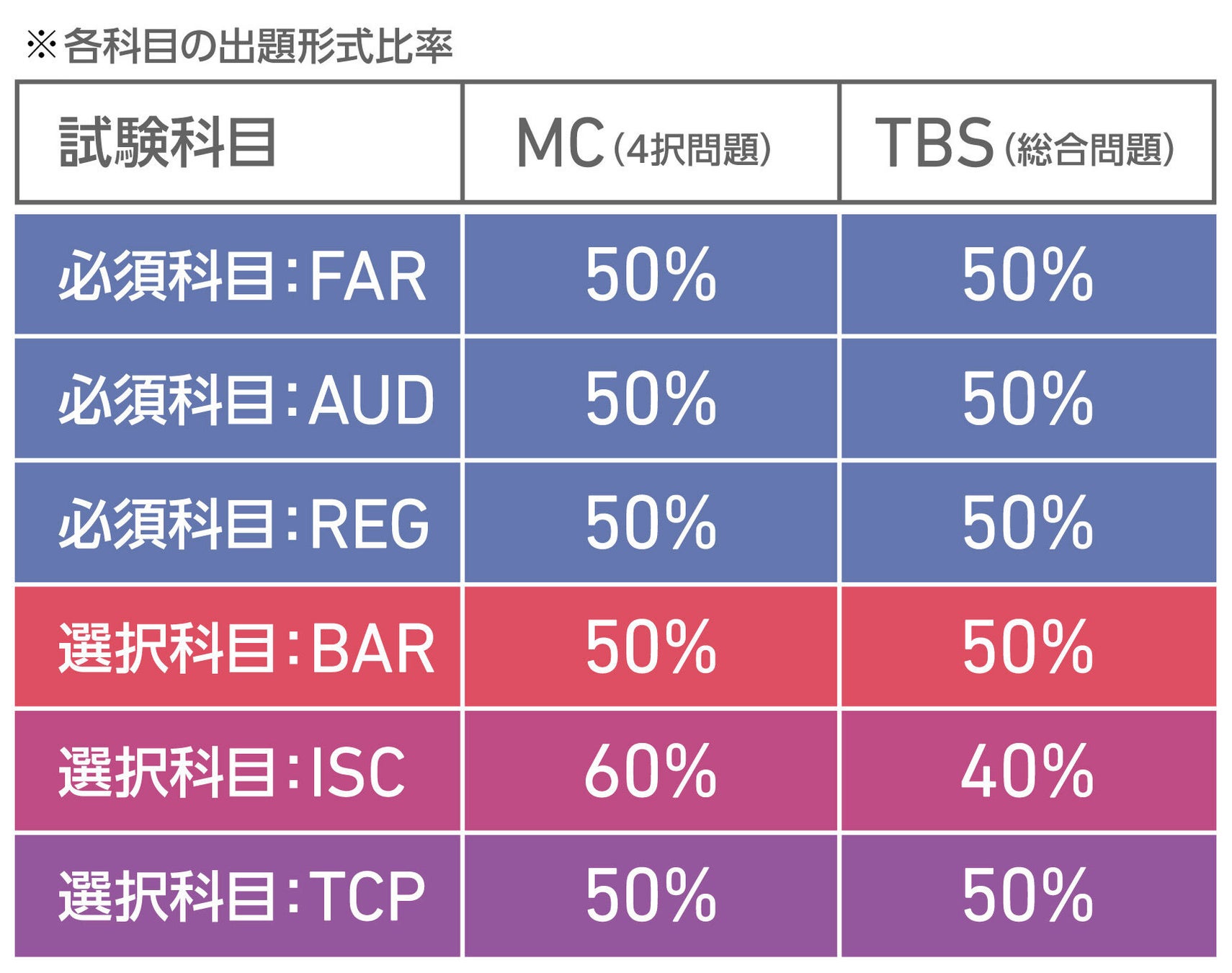 各科目の出題形式比率