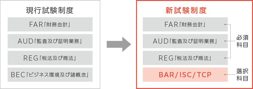 現行試験制度→新試験制度