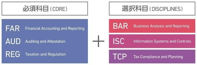 米国公認会計士（U.S.CPA）試験実施機関である米国公認会計士