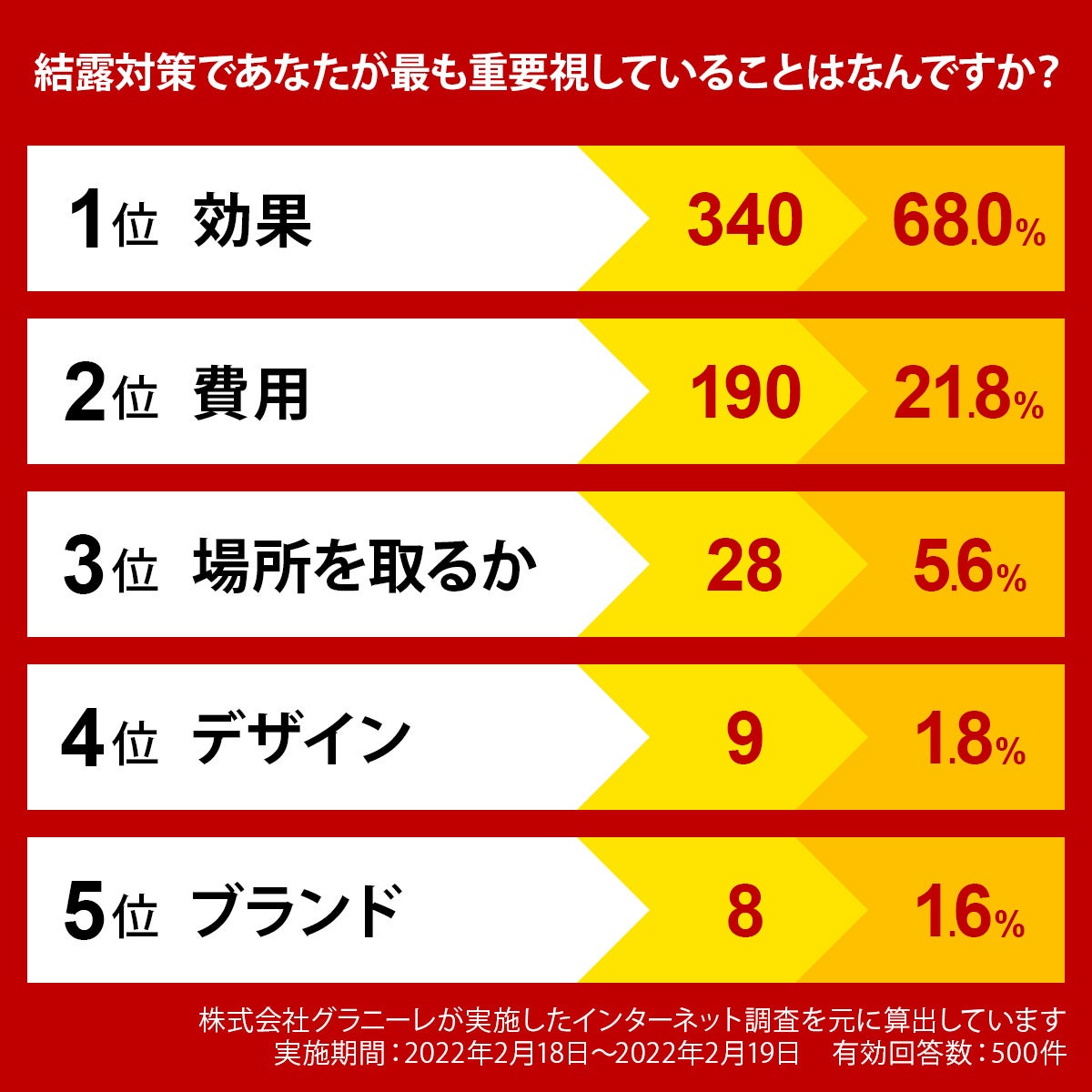 結露対策で最も重要視していること