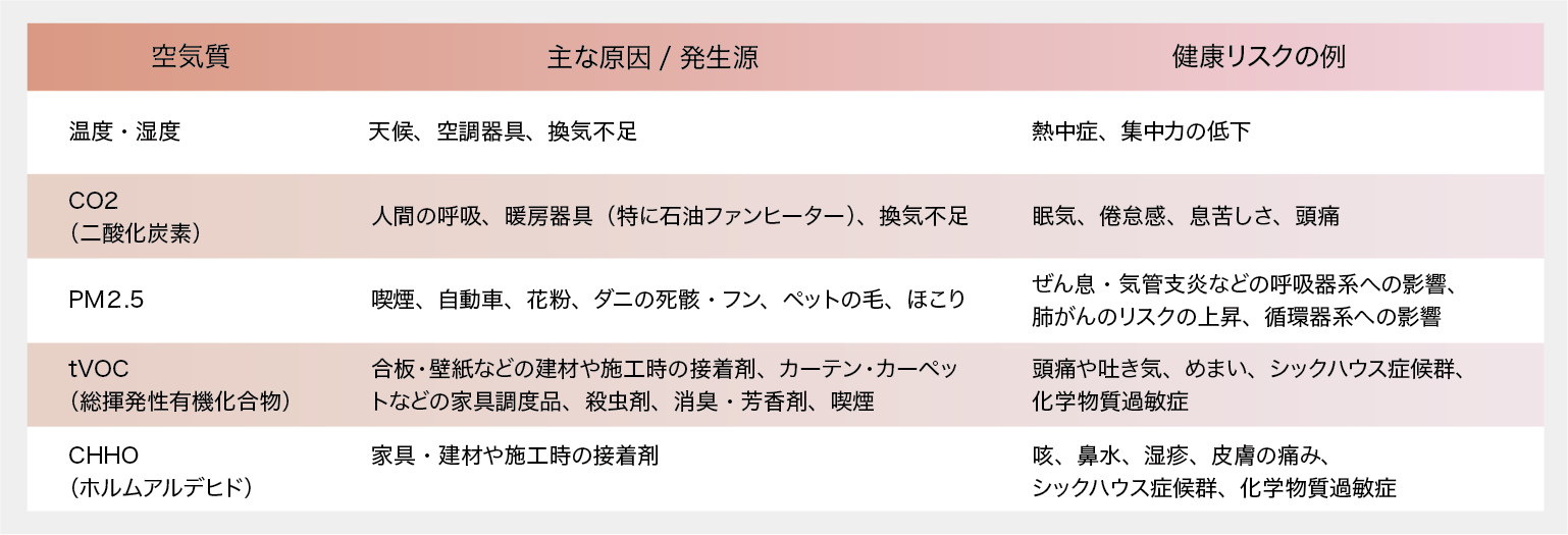 空気質の悪化要因と健康リスクの代表例