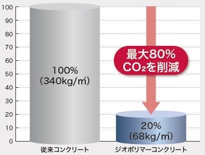 CO2の削減効果