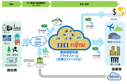 環境価値流通ﾌﾟﾗｯﾄﾌｫｰﾑ