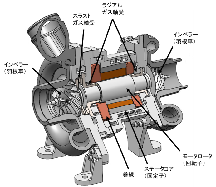 小型空気圧縮機 軽量・小型で世界最高レベル出力の電動ターボコンプレッサを開発