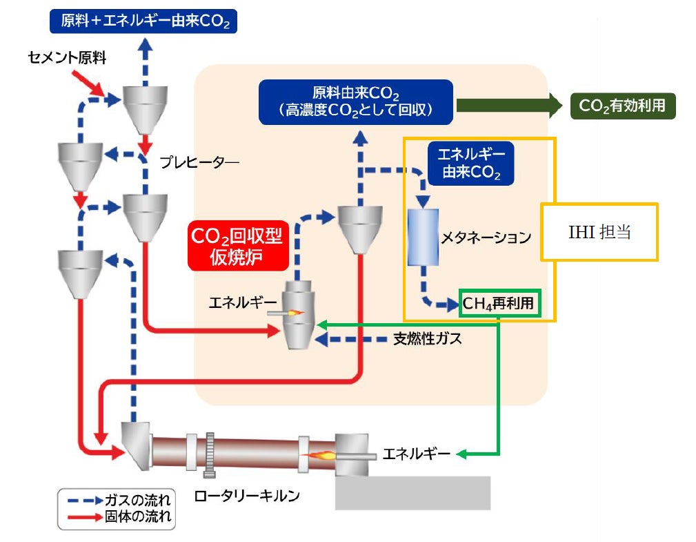 太平洋セメントと共同で セメント製造に適したメタネーション技術の開発を開始 株式会社ihiのプレスリリース 太平洋セメントと共同で セメント製造に適したメタネーション技術の開発を開始 株式会社ihiのプレスリリース