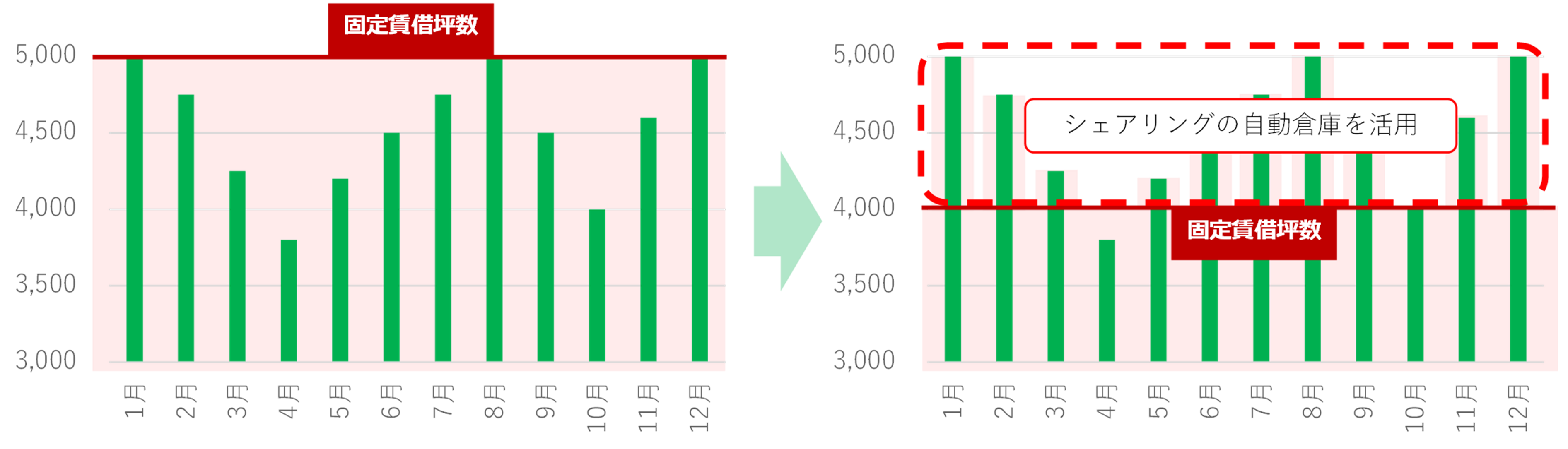 【　季節波動による年間の賃借面積の推移（事例）　当社調べ　】