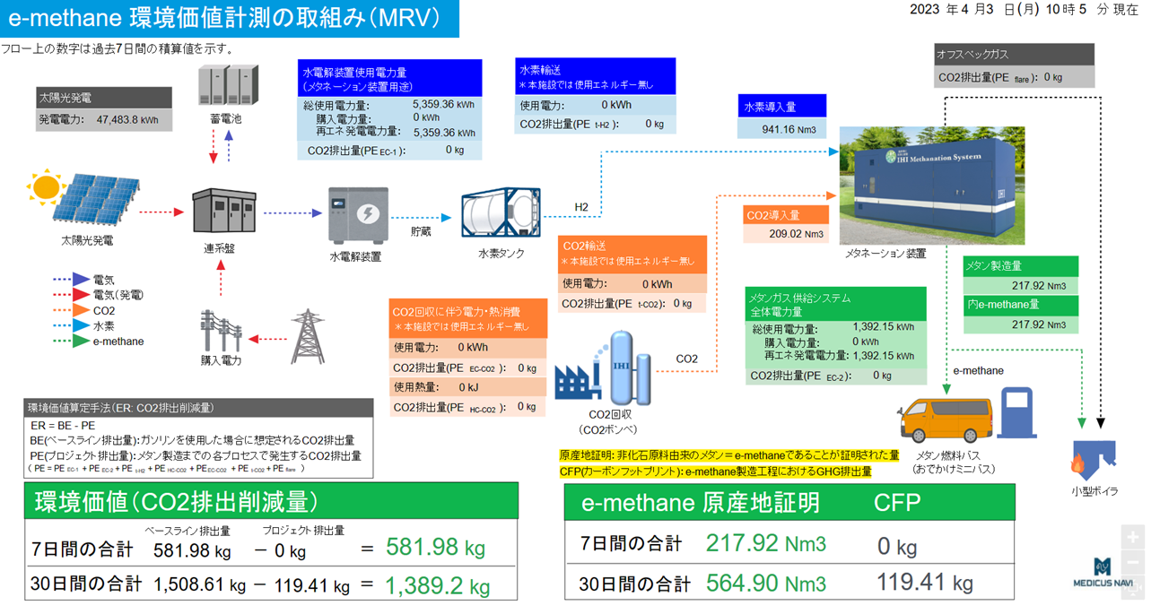 運転・保守支援システム「MEDICUS NAVI」が提供する環境価値モニタリングイメージ （IHIが保有する実証施設をモニタリングした事例）