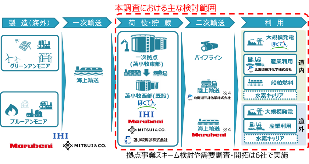 北海道苫小牧地域でのアンモニア供給大規模拠点事業における本調査での主な検討範囲