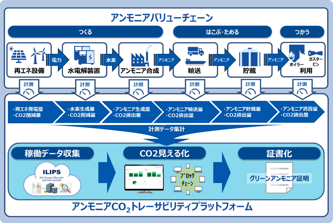 アンモニア製造から利用までのCO₂排出量を可視化するプラットフォーム