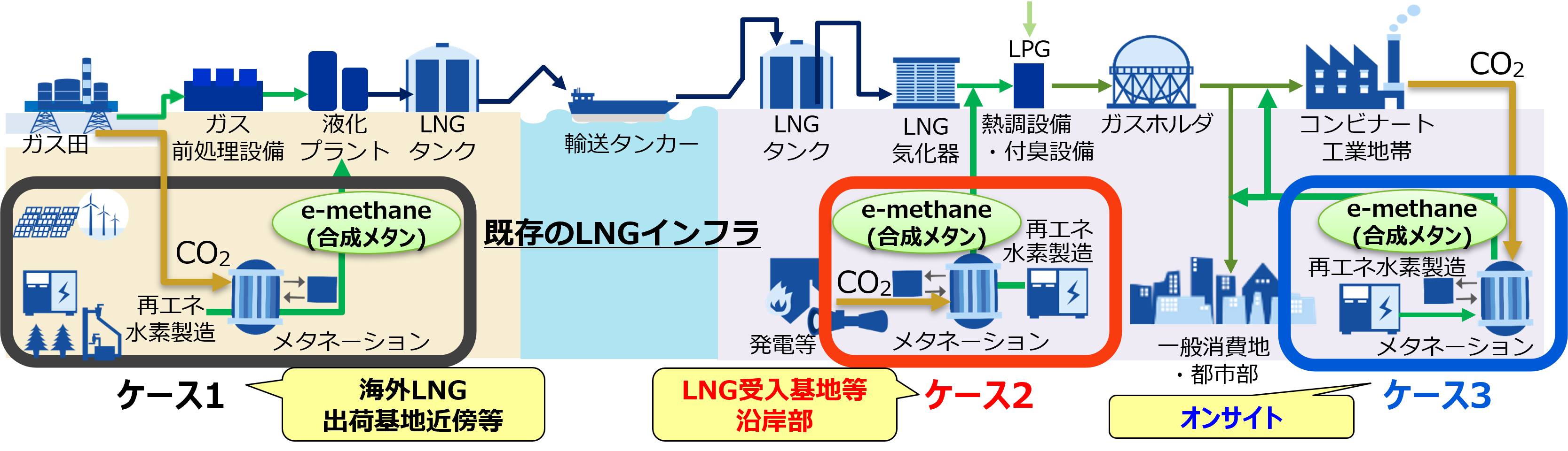 e-methaneバリューチェーン