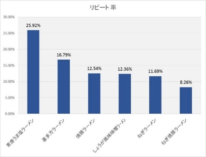 リピート率ナンバーワン。看板メニュー「喜多方ラーメン」の1.5倍