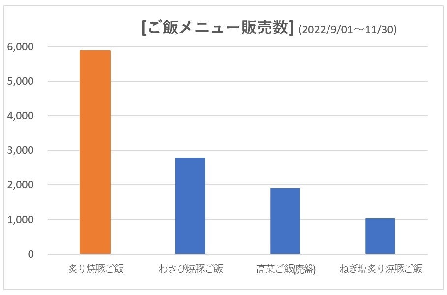 ご飯メニュー販売数