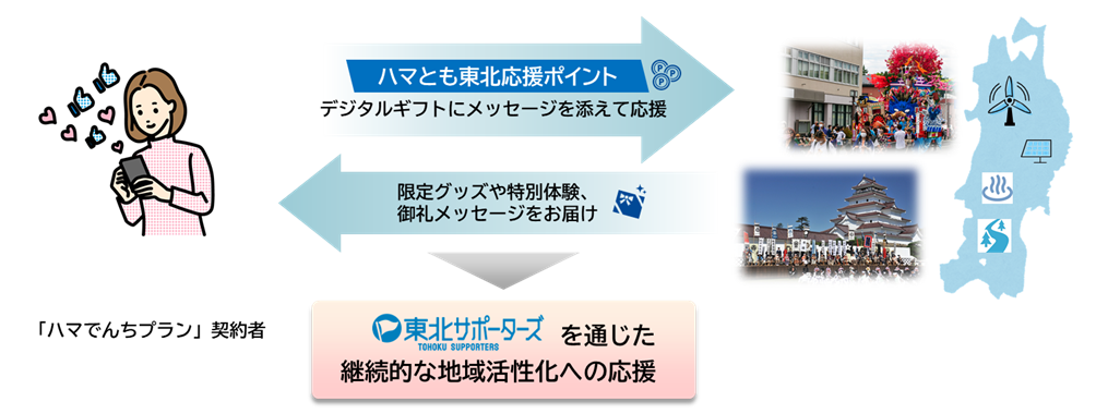 「東北サポーターズ」を通じた広域連携先自治体への継続的な地域活性化