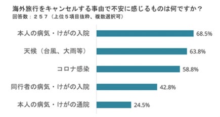 東北電力フロンティア「国内・海外旅行キャンセル保険」の販売開始について