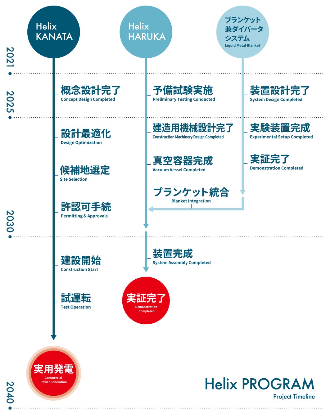 ヘリックス計画のタイムライン