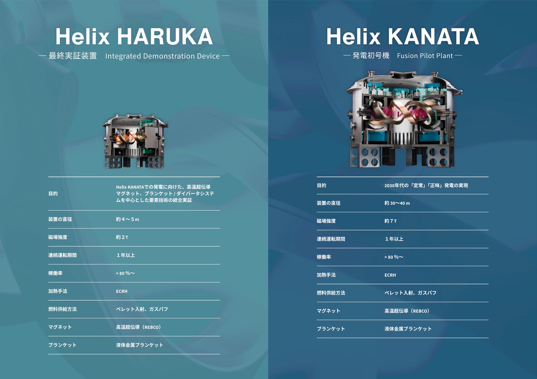 Helix KANATA、Helix HARUKAの概要