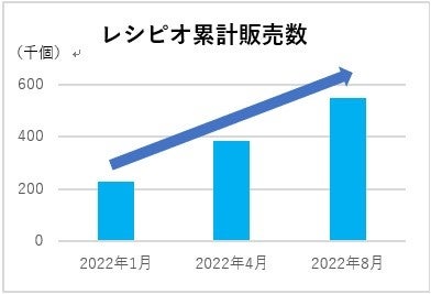 出所)マツキヨココカラ&カンパニー レシピオシリーズの累計売上推移(2021年11月~2022年8月)